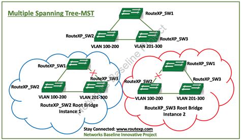 multiple instance spanning tree protocol.